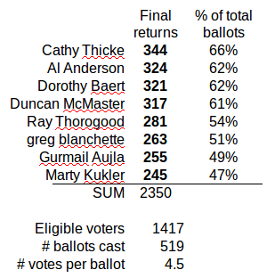 2014 Tofino election results