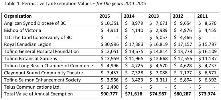 permissive tax exemption chart 26-Apr-2016 agenda